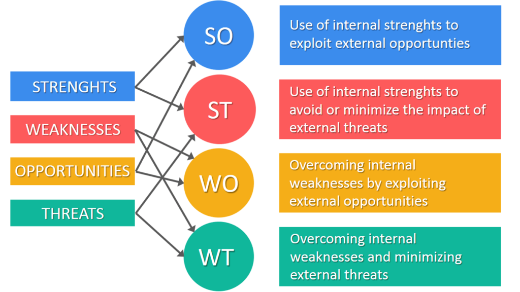 analyse SWOT